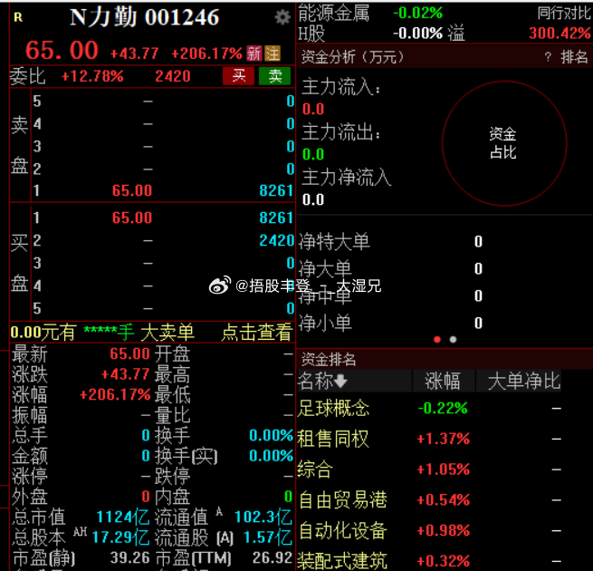 还有个新股要上来过节，都准备回家了吧，还看盘吗今日看盘a股 ​​​
