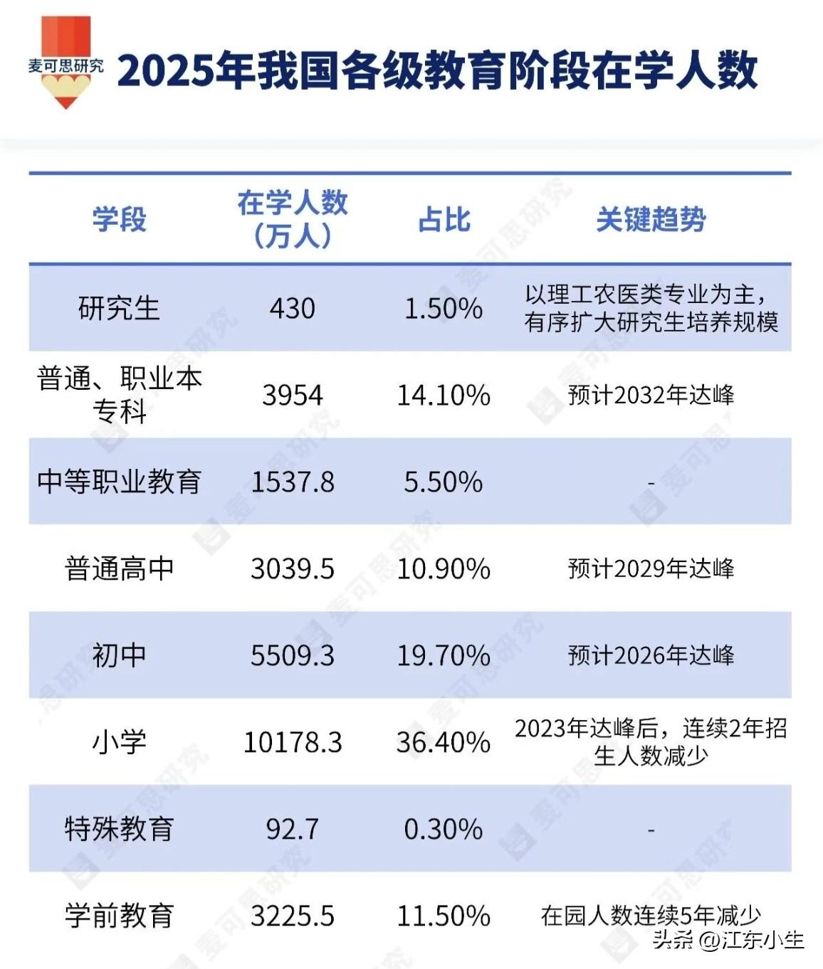2.8亿在校生在各级教育阶段的人数。
研究生：430.0万人；
普通、职业本专科