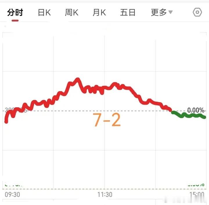 7月2号大盘会怎么走呢？请看下图，预计明天稍微低开，然后震荡上涨，盘翻红以后继续