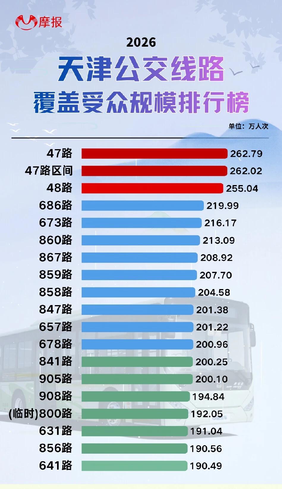 天津｜这条公交线，覆盖最多本地人
天津公交线路覆盖受众榜单来了✨
47 路断层第