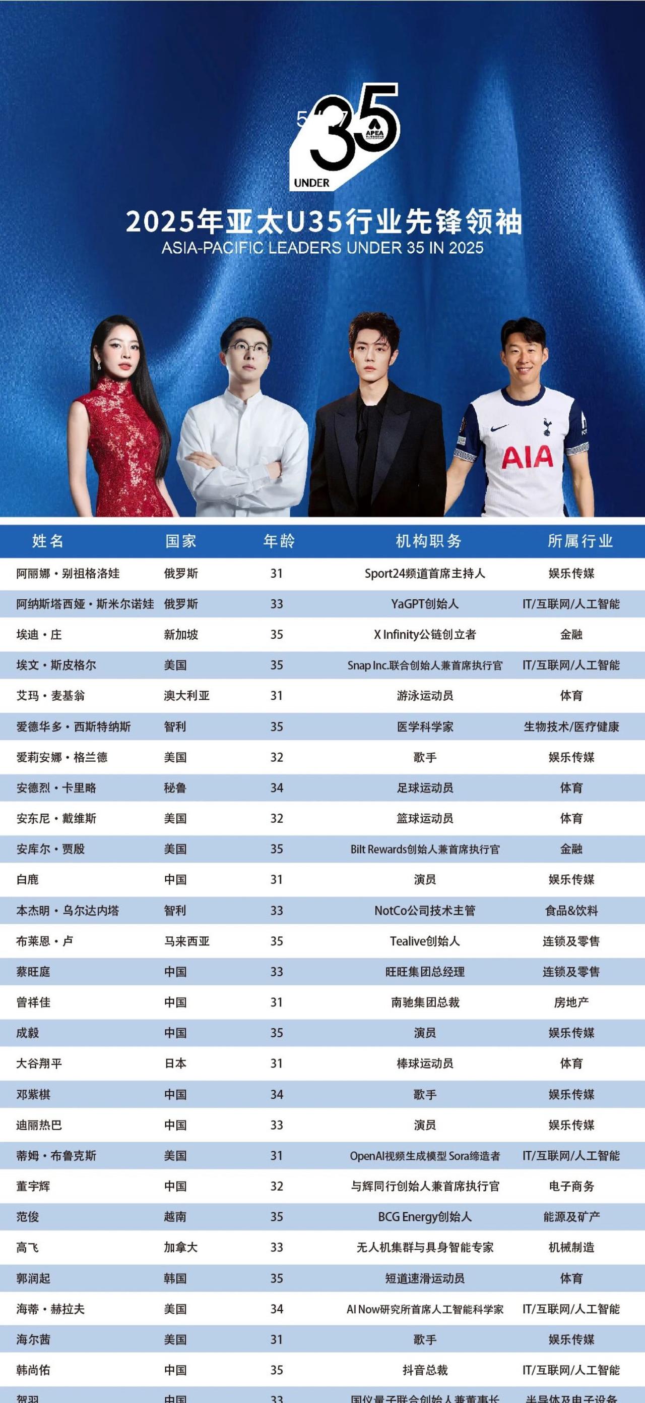 宇辉登榜！2025年亚太U35行业先锋领袖榜单正式公布！董宇辉 董宇辉拥有暖评最