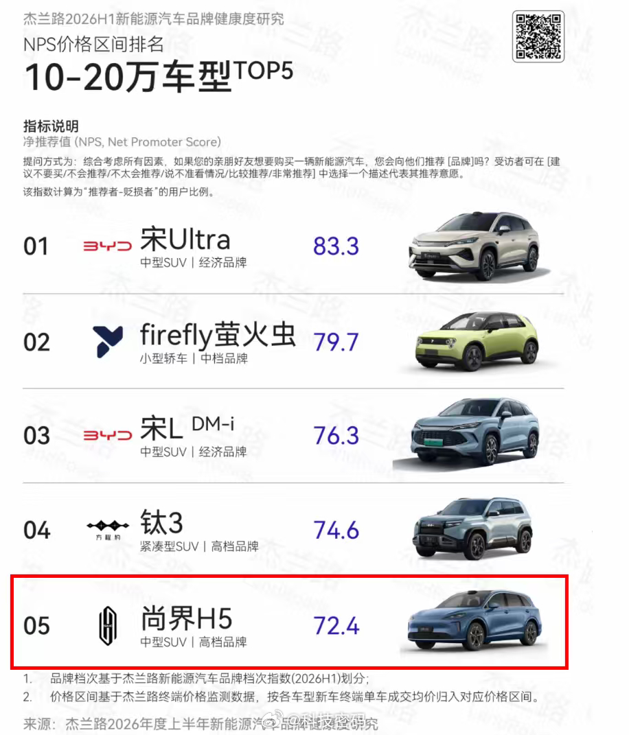 汽车权威调研机构杰兰路，其基于海量真实车主反馈得出的净推荐值排名，尚界品牌市场认