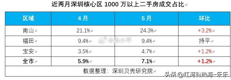 据深圳贝壳研究院数据统计，今年5月深圳1000万以上二手房成交占比为7.1%，环