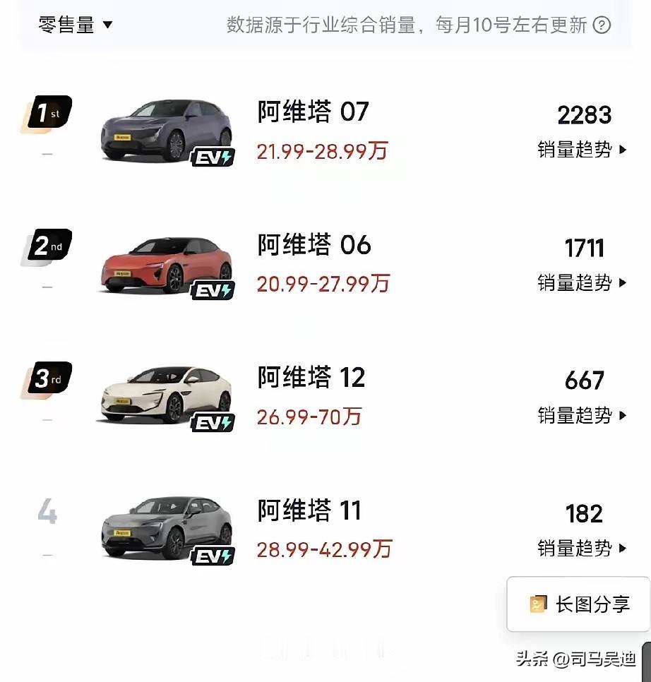亲儿子和嫡子还是有区别的。
看下这个销量，估计是起不来了，年轻人买不起，中年人不