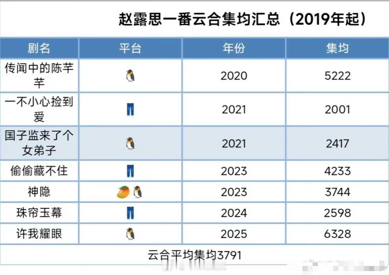 赵露思一番云合集均3791w，就算不带星汉，实绩也能轻松吊打同期🌸了 