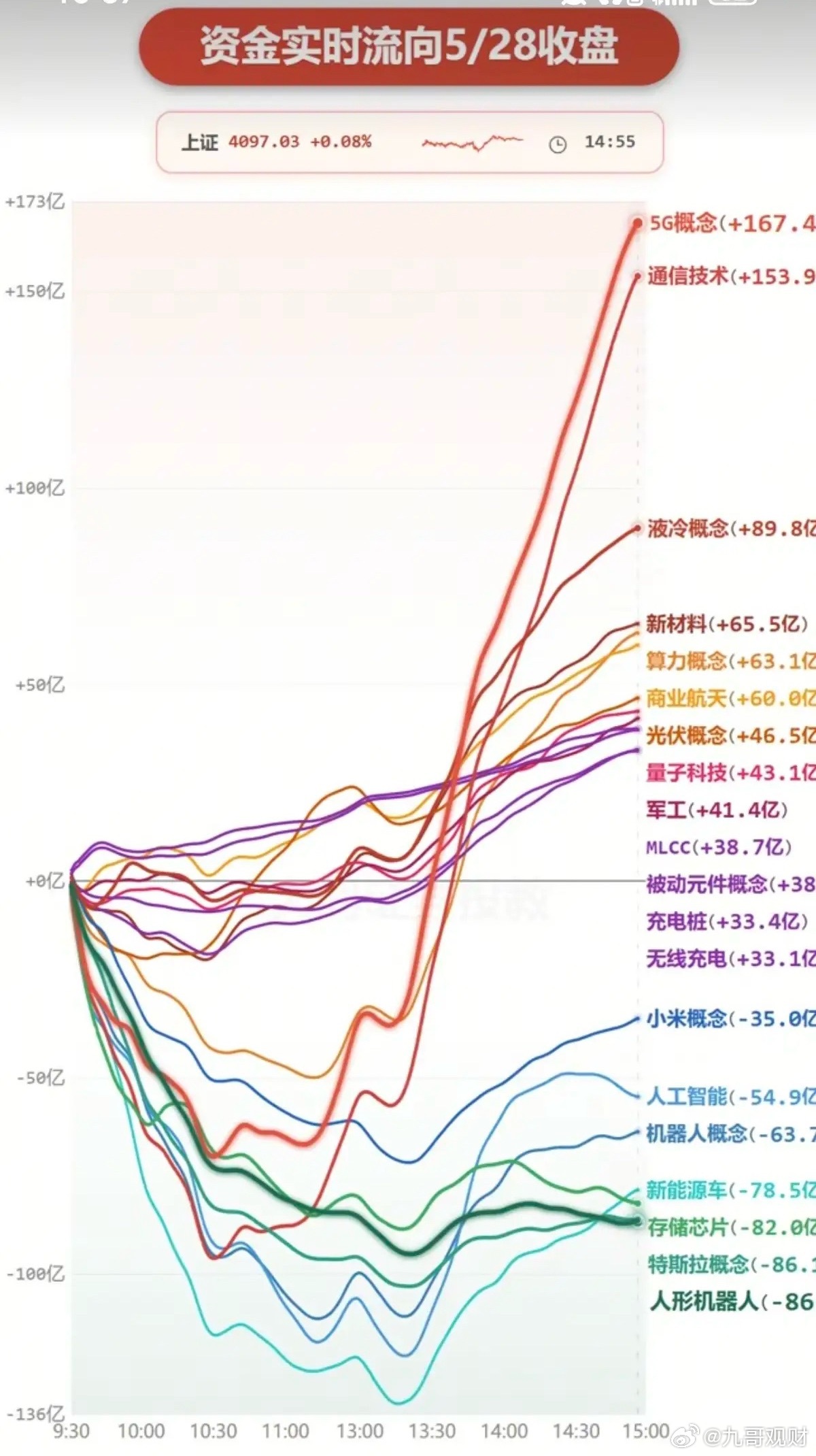 5.28周四  主力大资金：分时流向 监测图！资金抢筹板块：5G通信技术、商业航