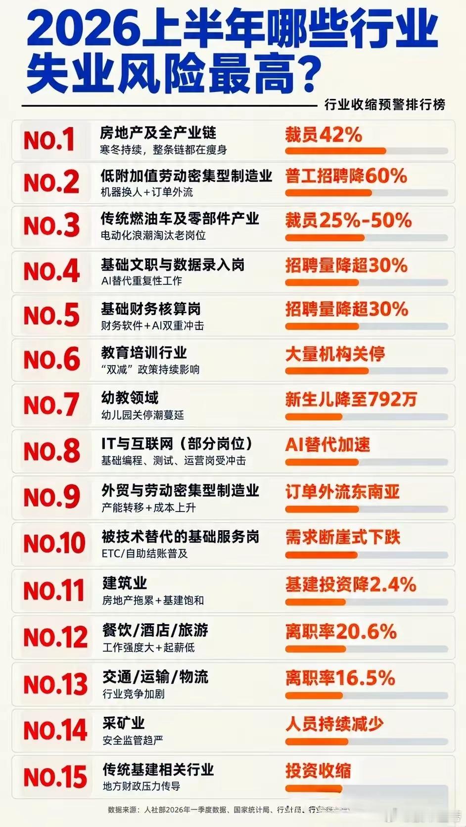 裁员最严重领域都哪些？择业要慎重啊1，房地产，时代已过，整个行业都在收缩;2，低