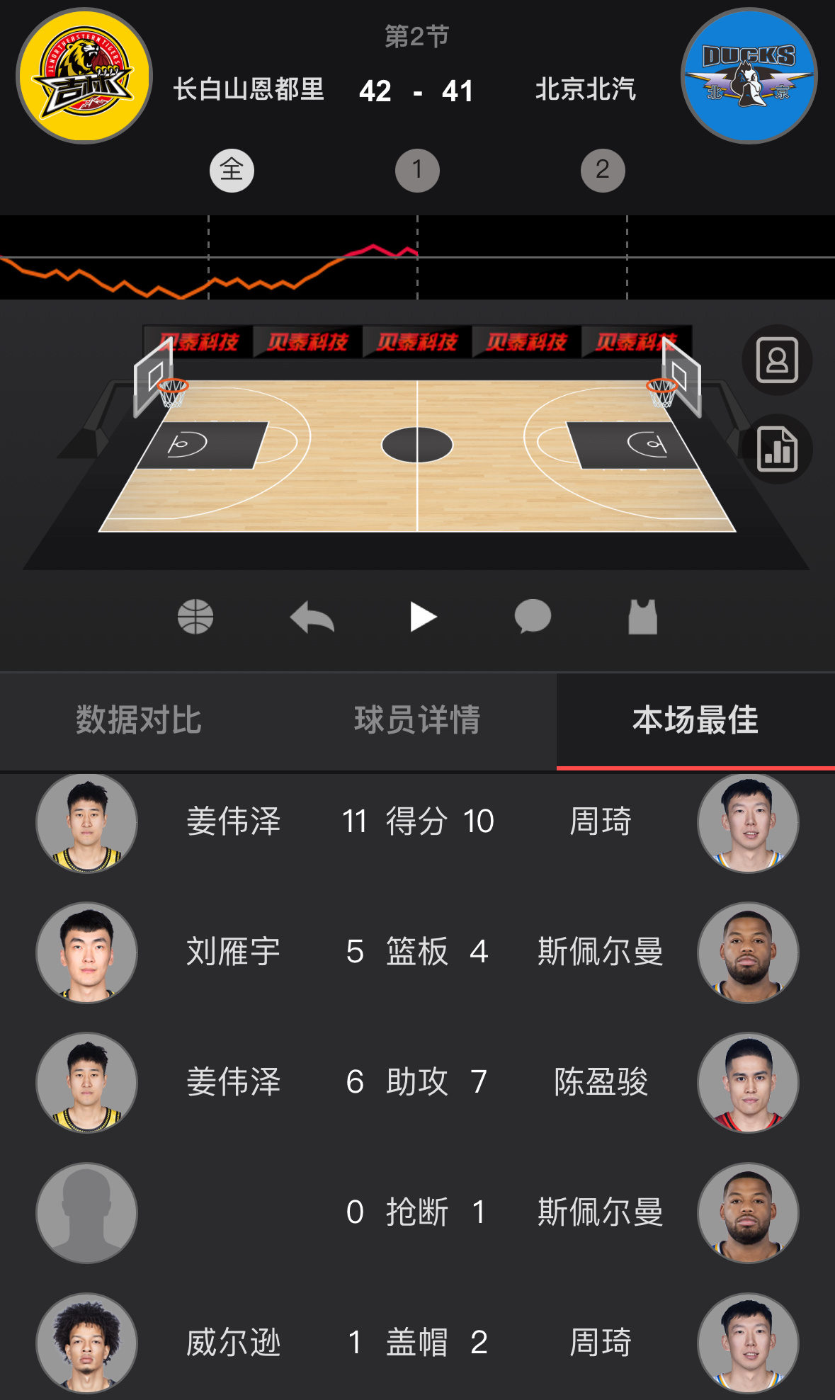 吉林半场就7人轮换+中远投神准，倒还领先了北京1分吉林男篮vs北京男篮CBA