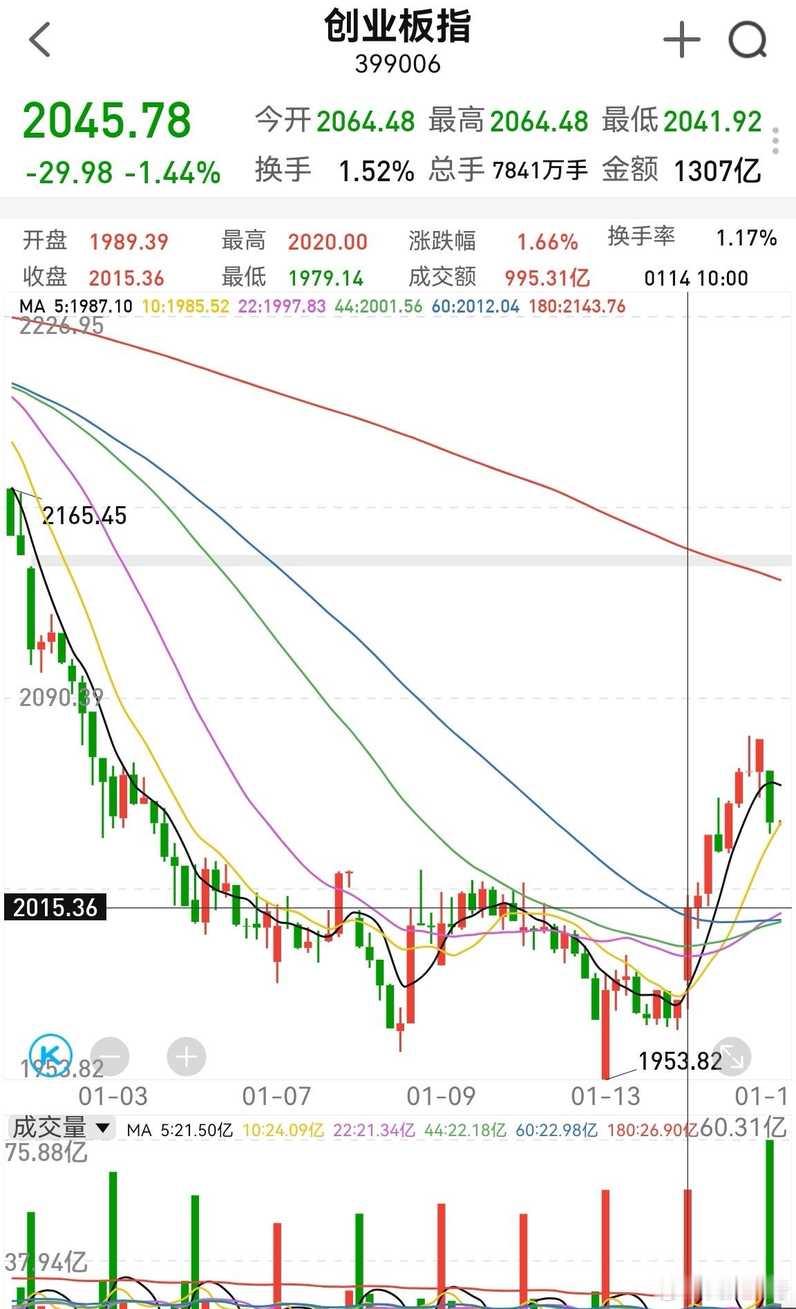 创业板半小时比昨天多200多亿，且收阴。上证指数多400多亿，基本假阳。符合判断