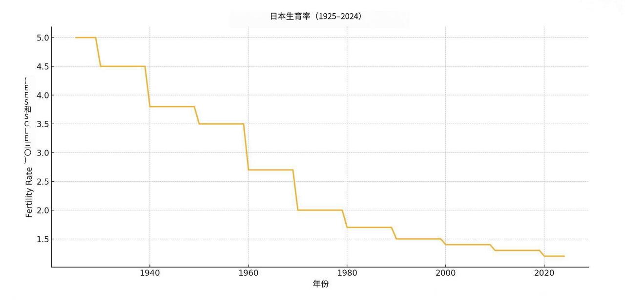 新闻快讯——【社会】日本平均年龄60年飙升至48岁 少子老龄化危机持续深化
 