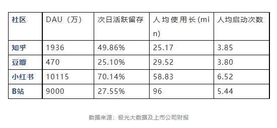 看来除了微信、头条、抖音之外，人均启动次数最多的社交App当属小红书了，你们每天