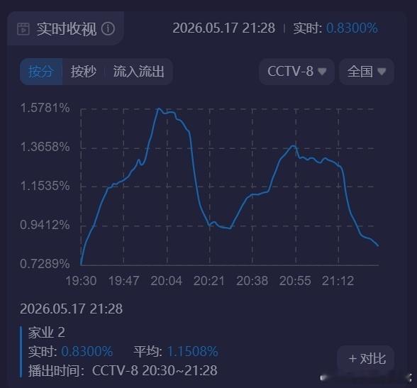 家业首日热度6700+ 表现一般，酷云收视率1.1748（好像是今年开播最低） 