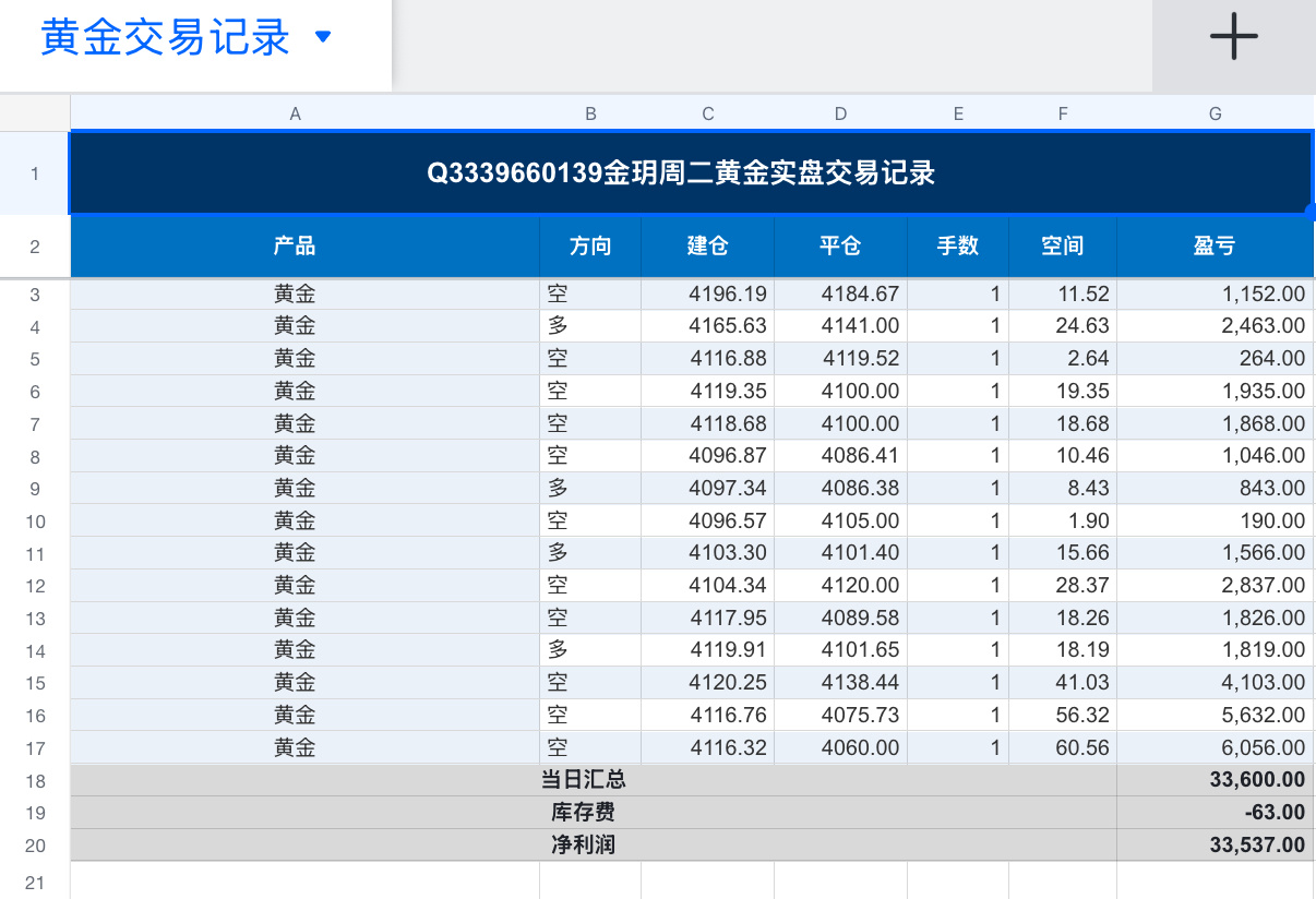 本周二部分记录复盘  金价黄金现货黄金