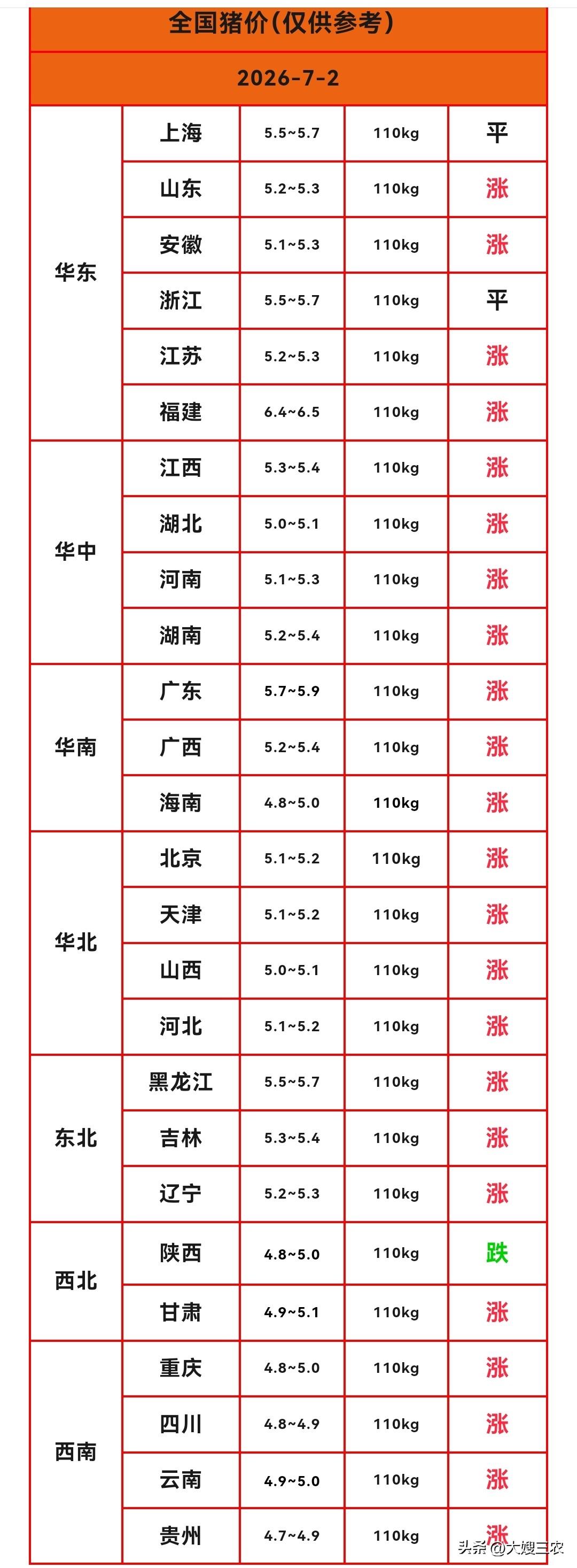 明天（2026.7.2）猪价来了，生猪价格继续上涨，猪价迎来“六连涨”，大多数省