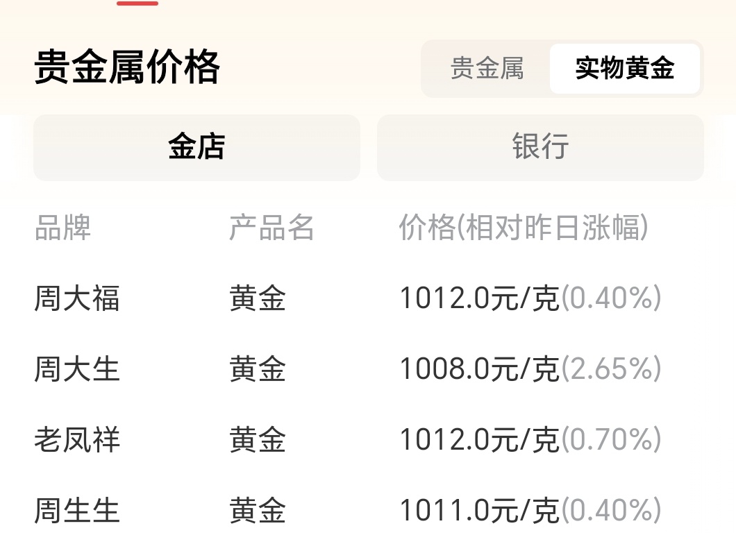 金饰克价涨至1011元又涨了？？！看来短期内，想看到价格暴跌至几年前应该是不可能