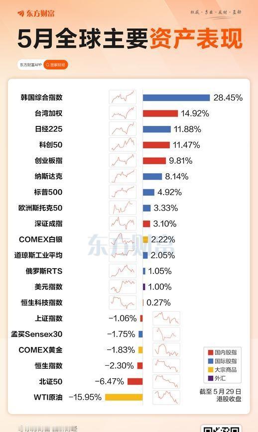 不愧是牛市
一个月有多股翻倍！
也不愧是牛市，
多少个股在此期间还是大跌的！
这