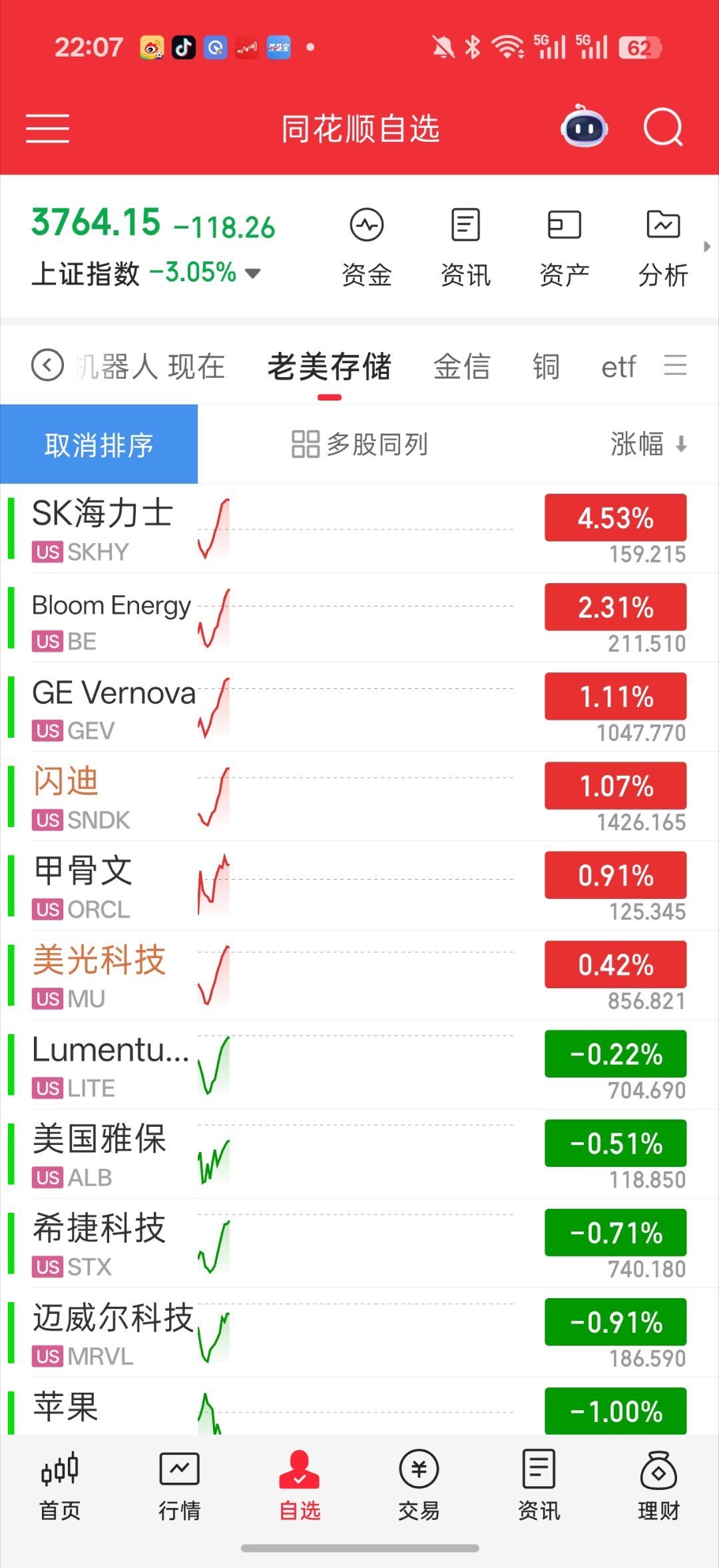 好起来了好起来了老美这边指数没破位探底回暖然后海力士从大跌到回暖 很快啊三倍做空