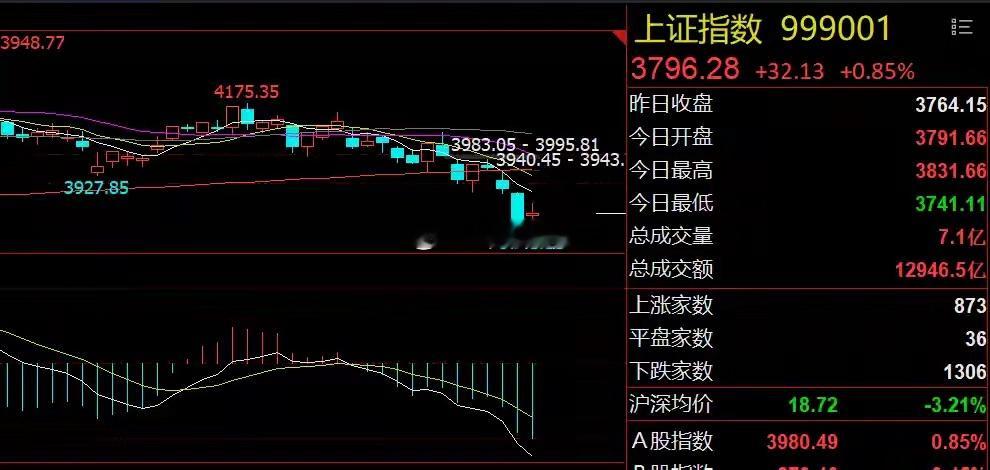科技股或冲高回落！周期股有望反弹隔夜市场回顾1、美股芯片股继续反弹：美股三大指数
