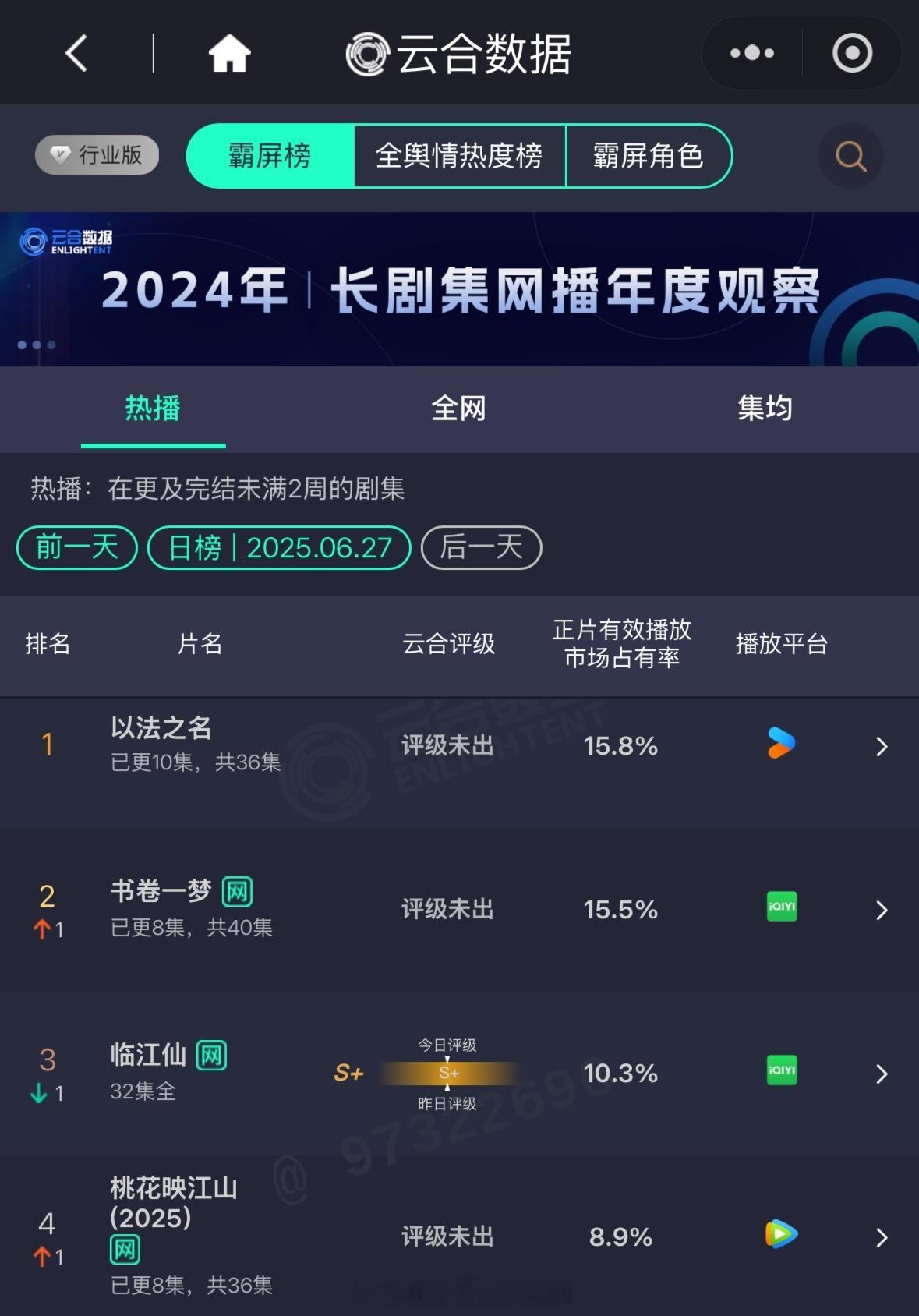 《书卷一梦》昨日云合占比15.5%  ，第二了🔥 书卷一梦九重紫历史总惊人的相