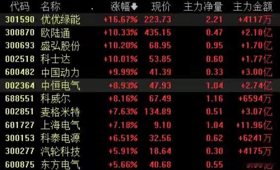 三大指数低开高走全线翻红！这一板块爆发，逾30亿元资金涌入扫货！周三（5月13日