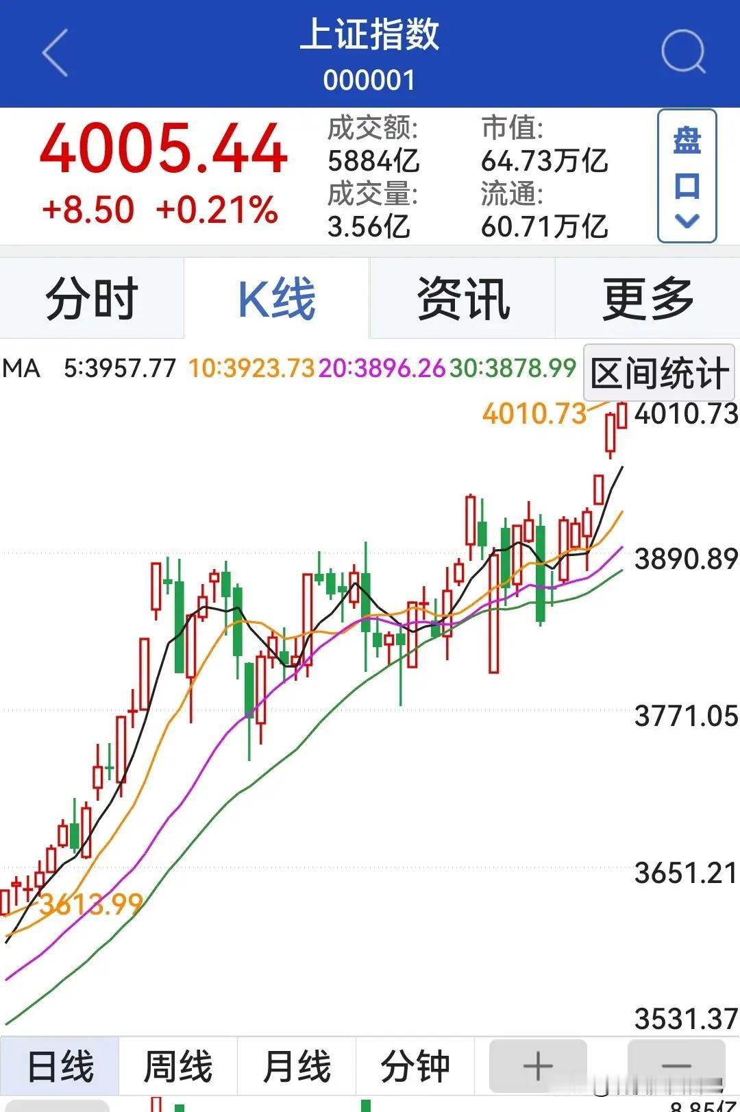 4000点关口的敬畏与胆怯
           十年磨一剑，A股终于重返400