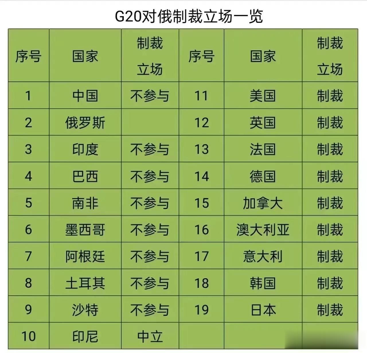 G20对俄制裁立场一览，8个国家表示不参与，1个国家中立，有9个国家对俄实施了制