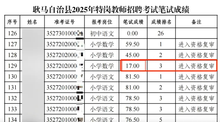 #笔试17分进复审教师招聘何以服众#【“笔试17分进入教师招聘资格复审” ，多部