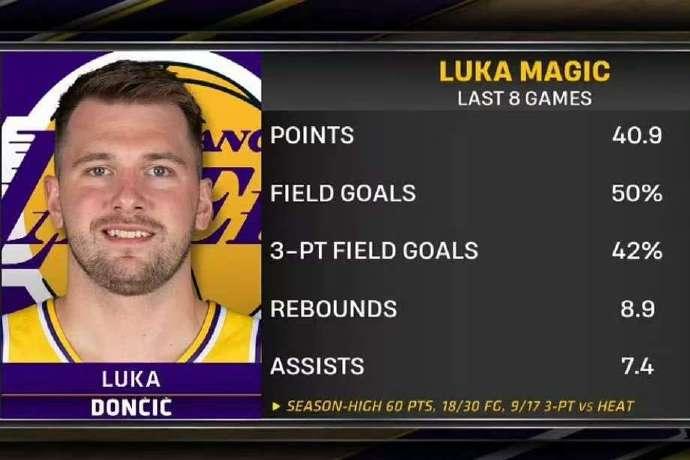 最近8场的东契奇：
——场均40.9分8.9篮板7.4助攻
——投篮命中率50%