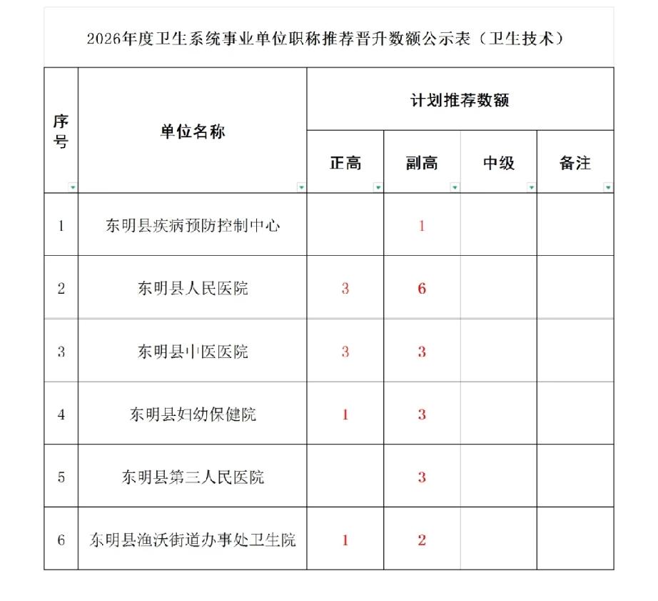 东明县：2026年度卫生系统事业单位职称晋升数额