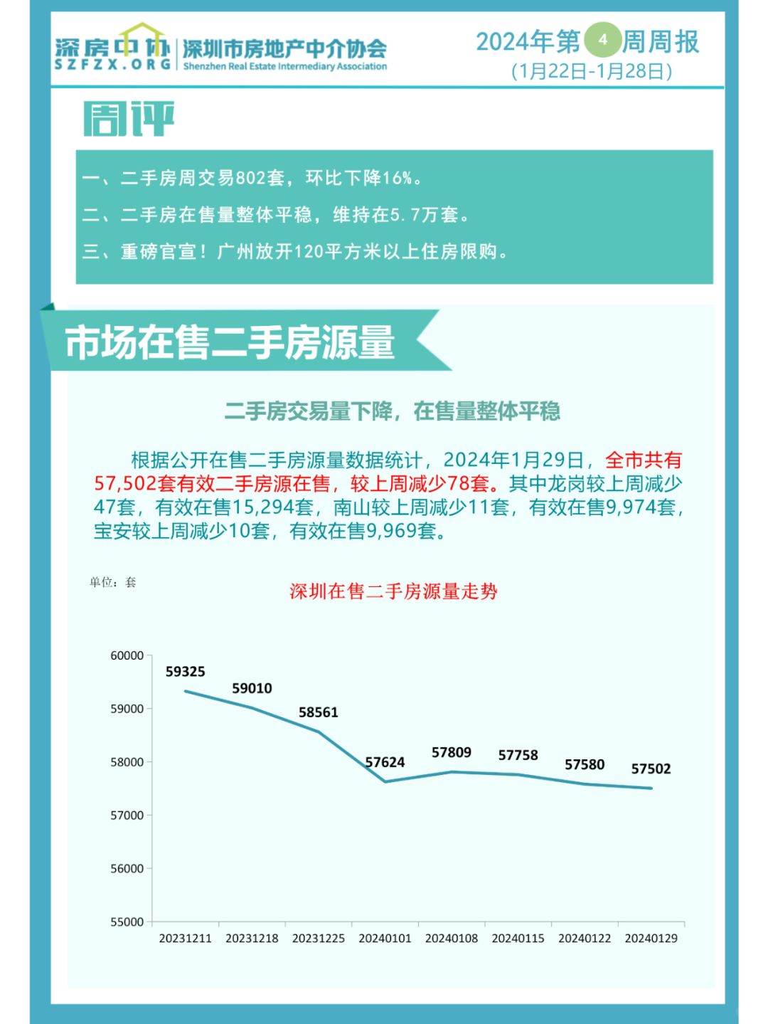 上周深圳二手房录得量大幅回调