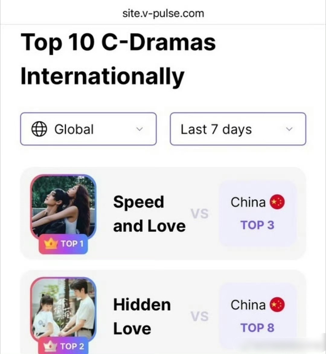 赵露思和虞书欣两部剧在海外热度都好高第一：虞书欣 何与《双轨》第二：赵露思 陈哲