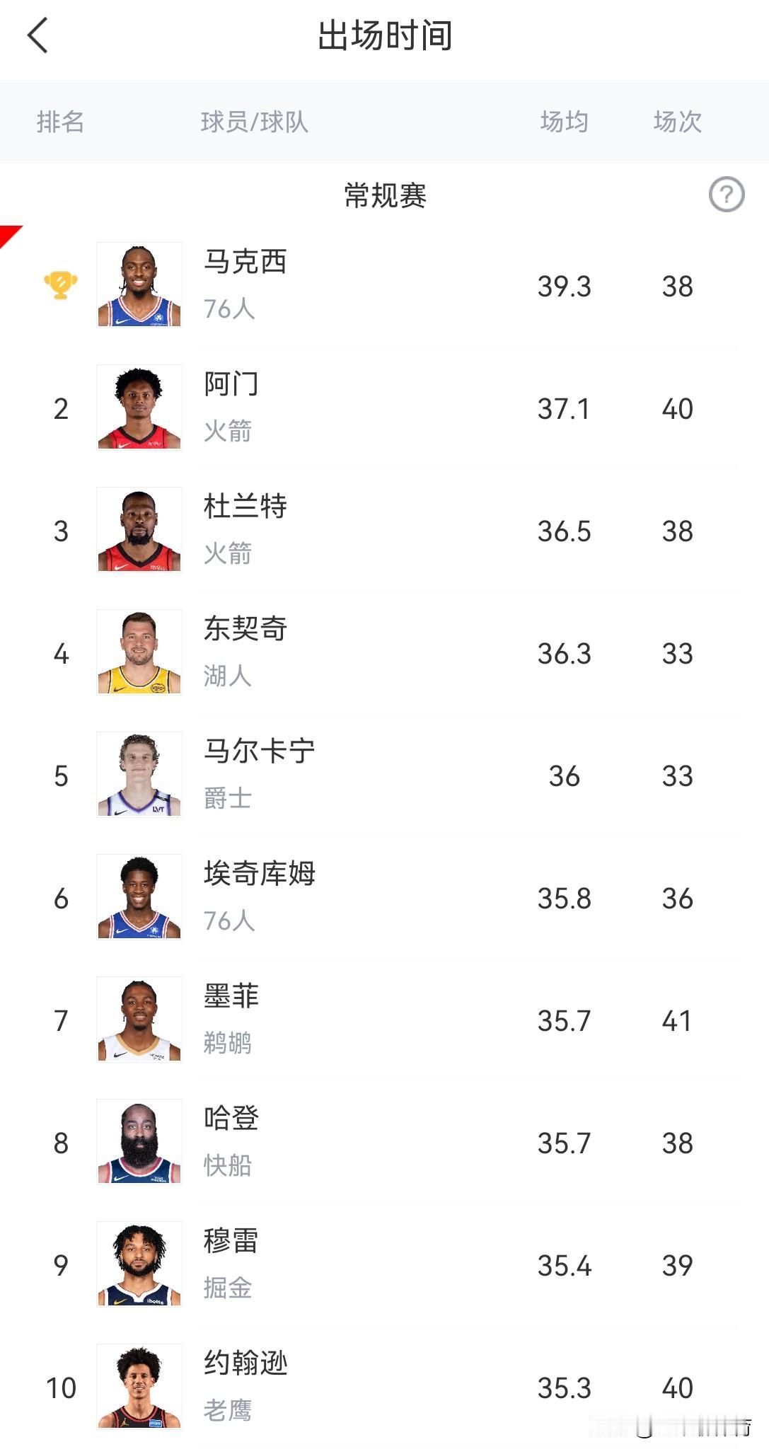 前十唯二的顶级牛马！
今天看到这份本赛季出场时间的榜单，让我大吃一惊。杜兰特和哈