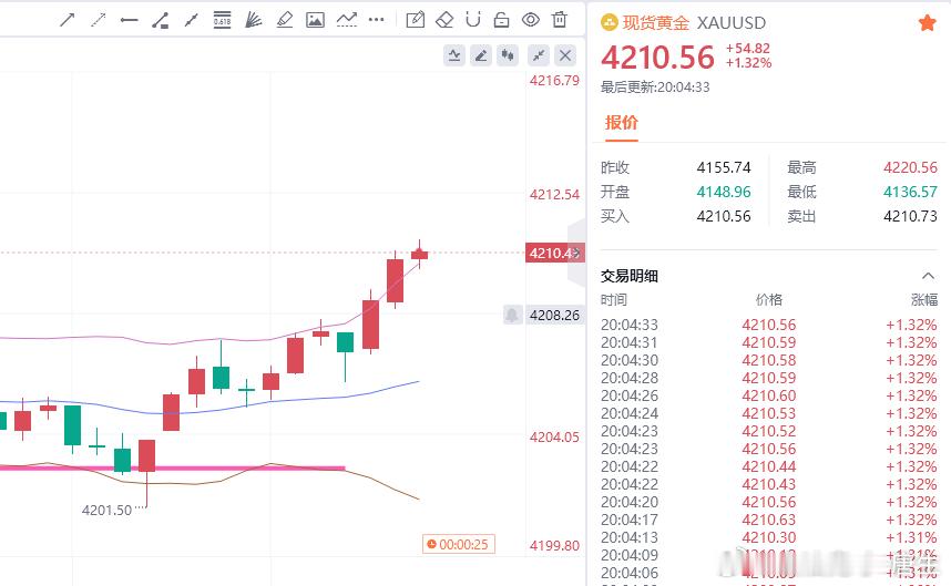 老唐也是没想到，一保本走没多久行情就拉升了，不过呢，行情本就充满变数，之前担心行
