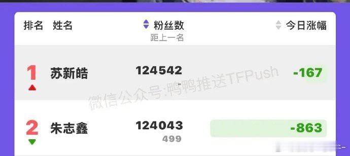 苏新皓高会粉丝数超越朱志鑫成第一了  你觉得现在登永一是谁？  