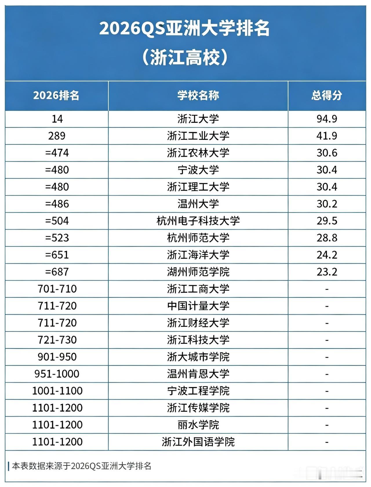 浙江高校在世界榜单中的表现与国内榜单差异很大。从QS2026亚洲榜单来看，排在全