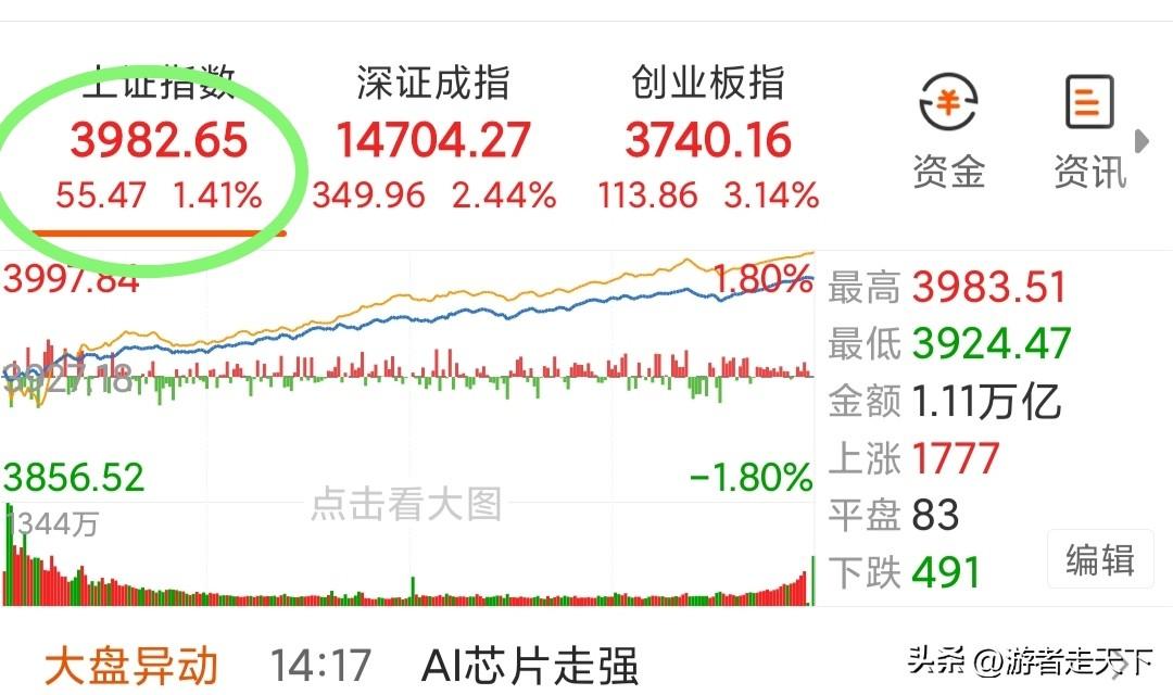 《牛来》票房一路走高我不意外，意外的是今天A股真涨得不错。
以3682.65点收