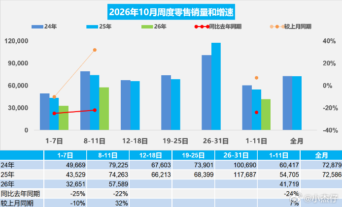 10月各种新车发布，看着挺热闹对吧？但乘联会的数据摆在那：10月前11天零售同比