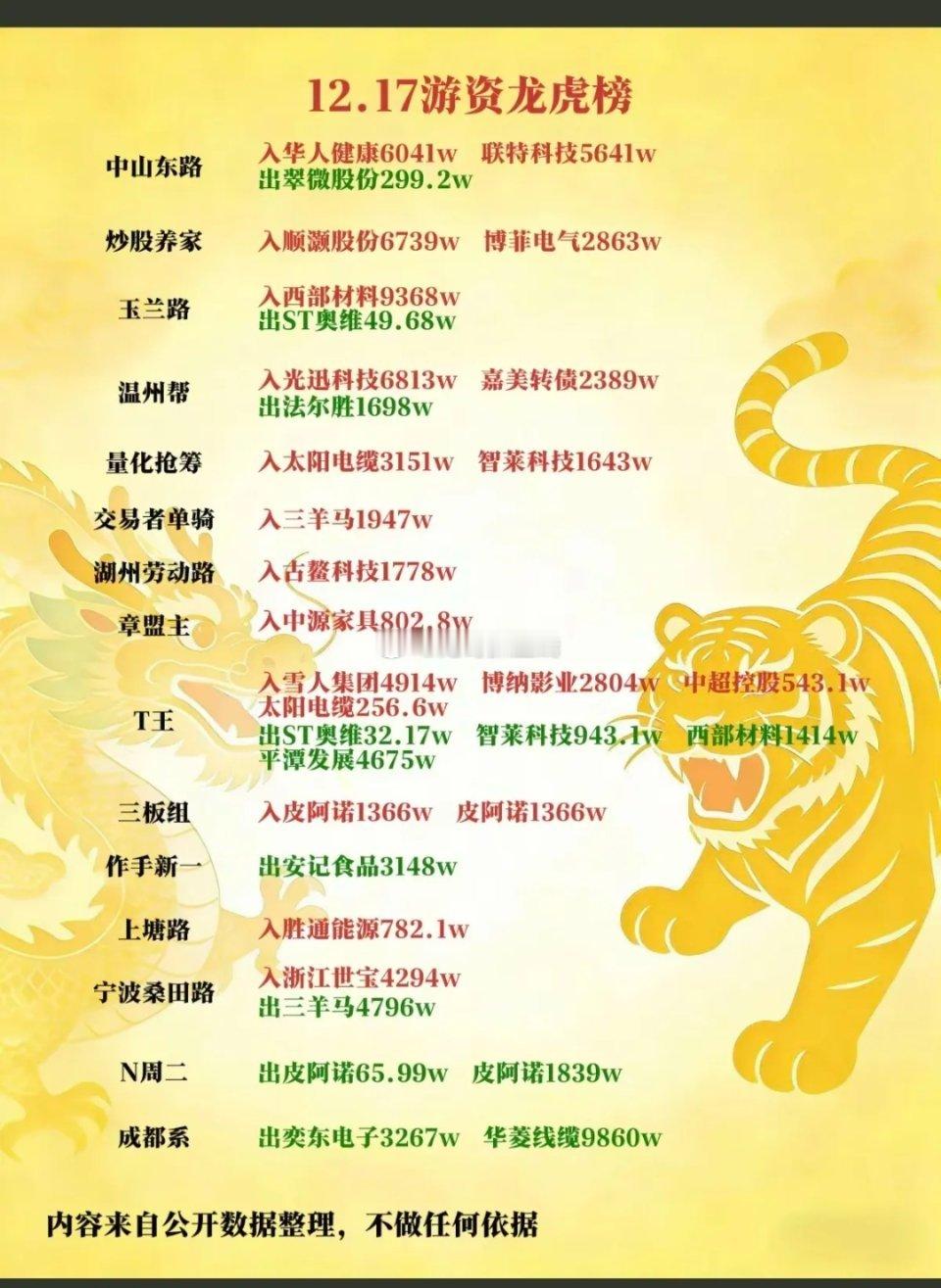 12.17周三   游资抢筹焦点，龙虎榜！陈小群：买天际股份中山东路：华人健康，