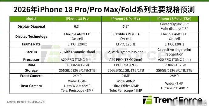 【曝iPhone18Pro内存成本暴涨400%iPhone18Pro内存成本暴涨
