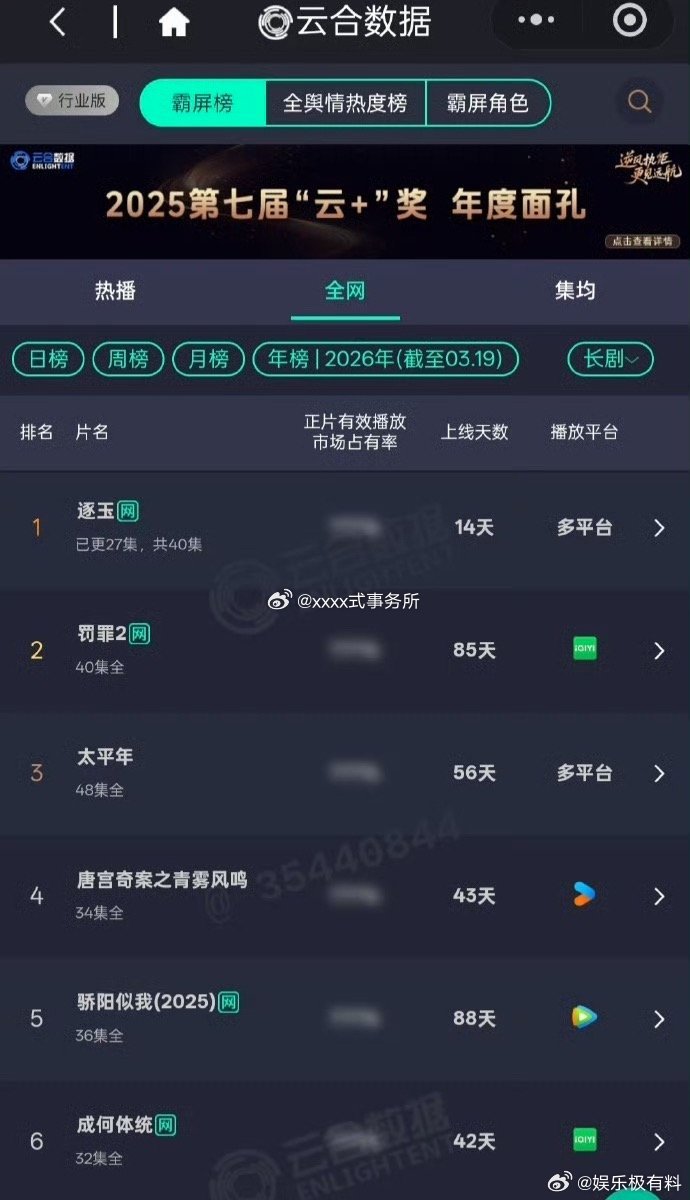 逐玉开播14天登顶云合年榜第一逐玉登顶云合年榜top1年度必看剧《逐玉》太争气！