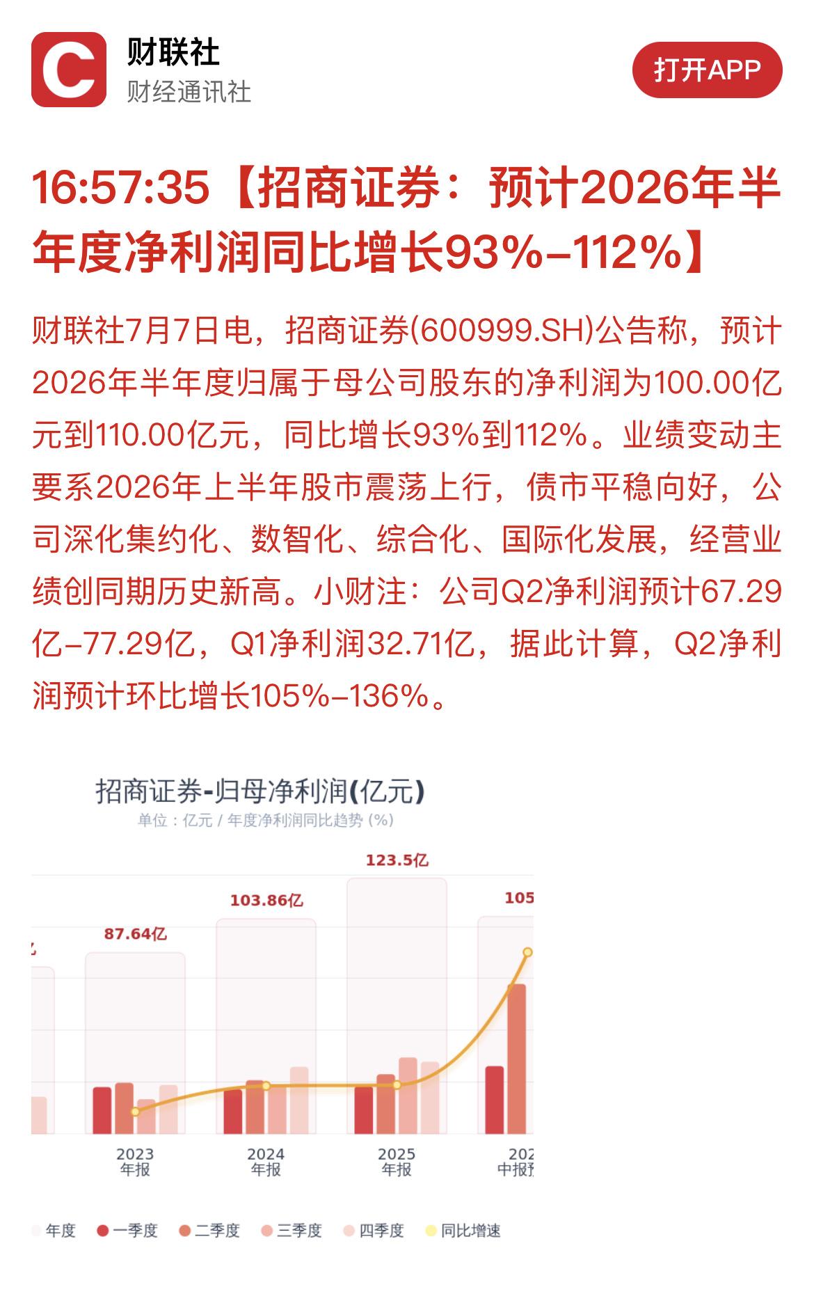 招商证券2026年上半年净利润同比预增：93%~112%！

明天只有三种答案：