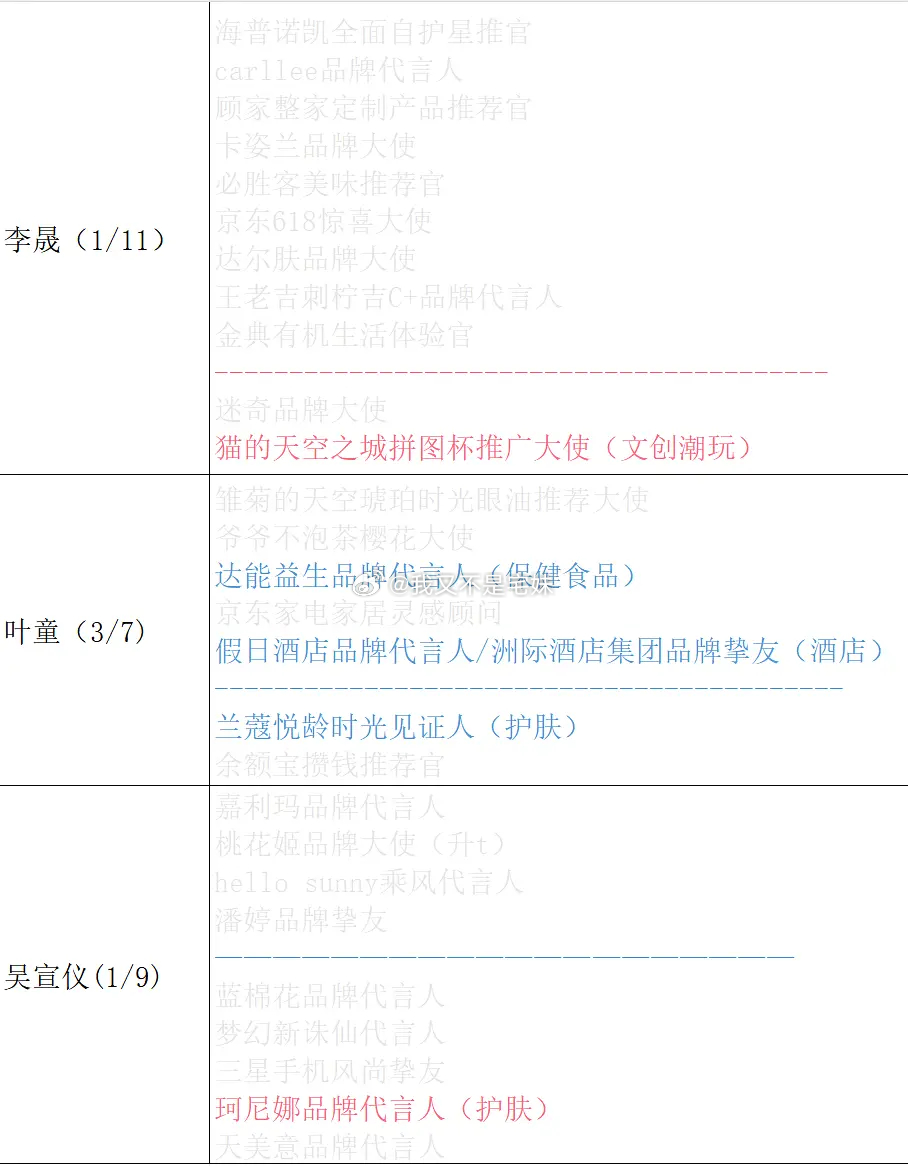 乘风2026｜浪7商务汇总（成团夜完结版）表格只统计拥有2个以上商务的姐姐，只统