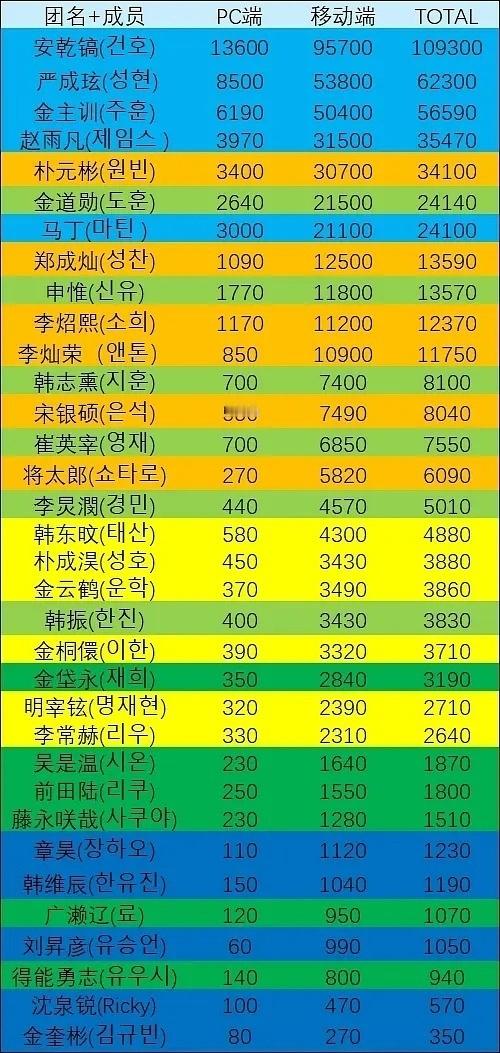 KPOP六代男爱豆近一个月NAVER搜索量拉表（加团名&不加团名版）（截止 6.