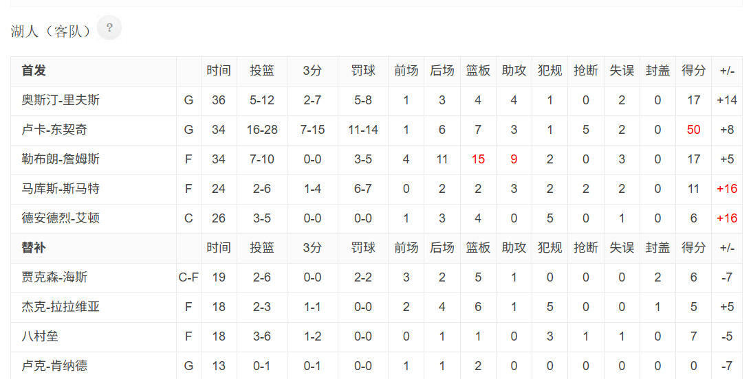 体育生又50分了。湖人