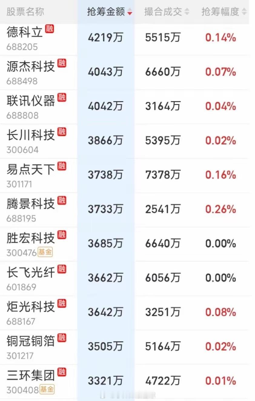 9月7日尾盘抢筹榜出炉！熟悉的味道回来了！抢筹榜前三十六位被科技板块大范围包圆了