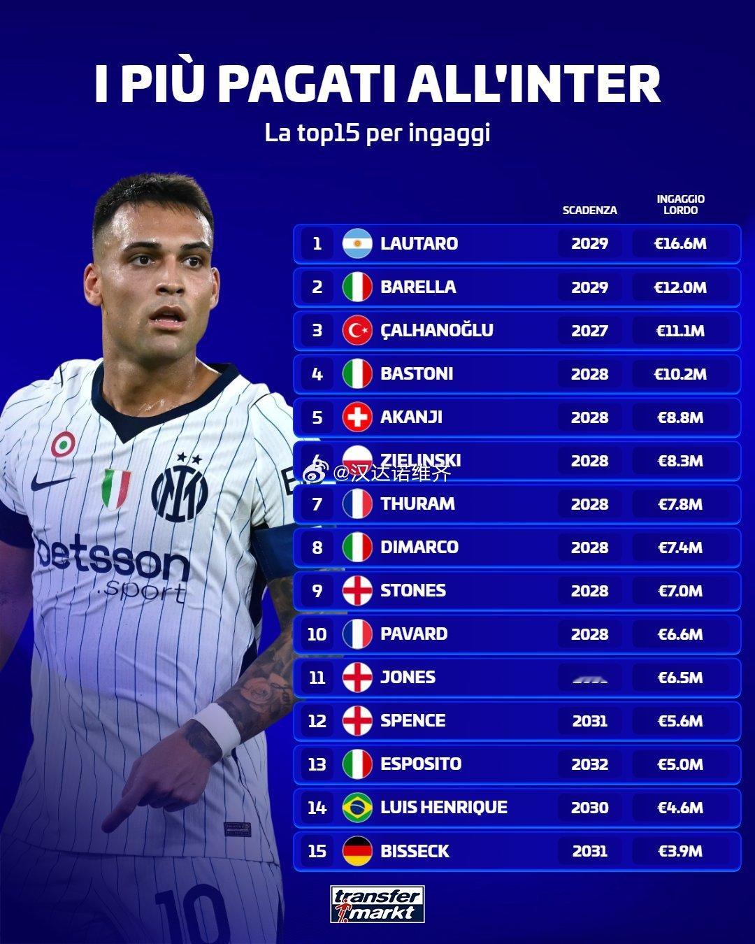 德转--国米睡前工资TOP15球员。 ​​​