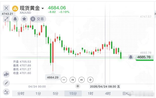 黄金昨天黄金走了一个震荡下跌的行情走势，开盘在4740.3美元一线，美盘黄金反弹