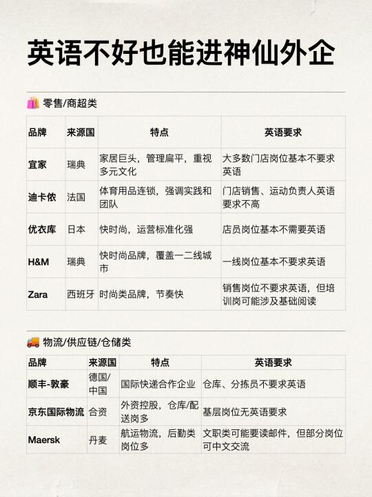太好了，这些外企英语要求不高