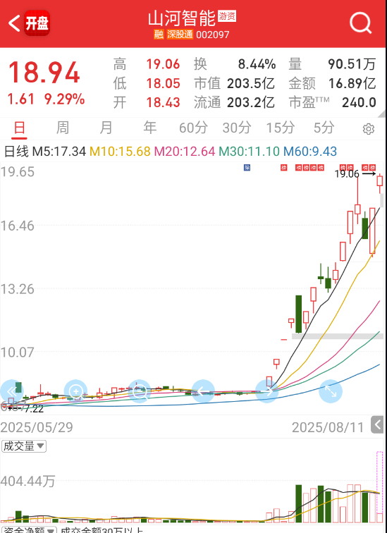 $山河智能 sz002097$ 这个蹭上军工+新疆，还想加速？ ​​​