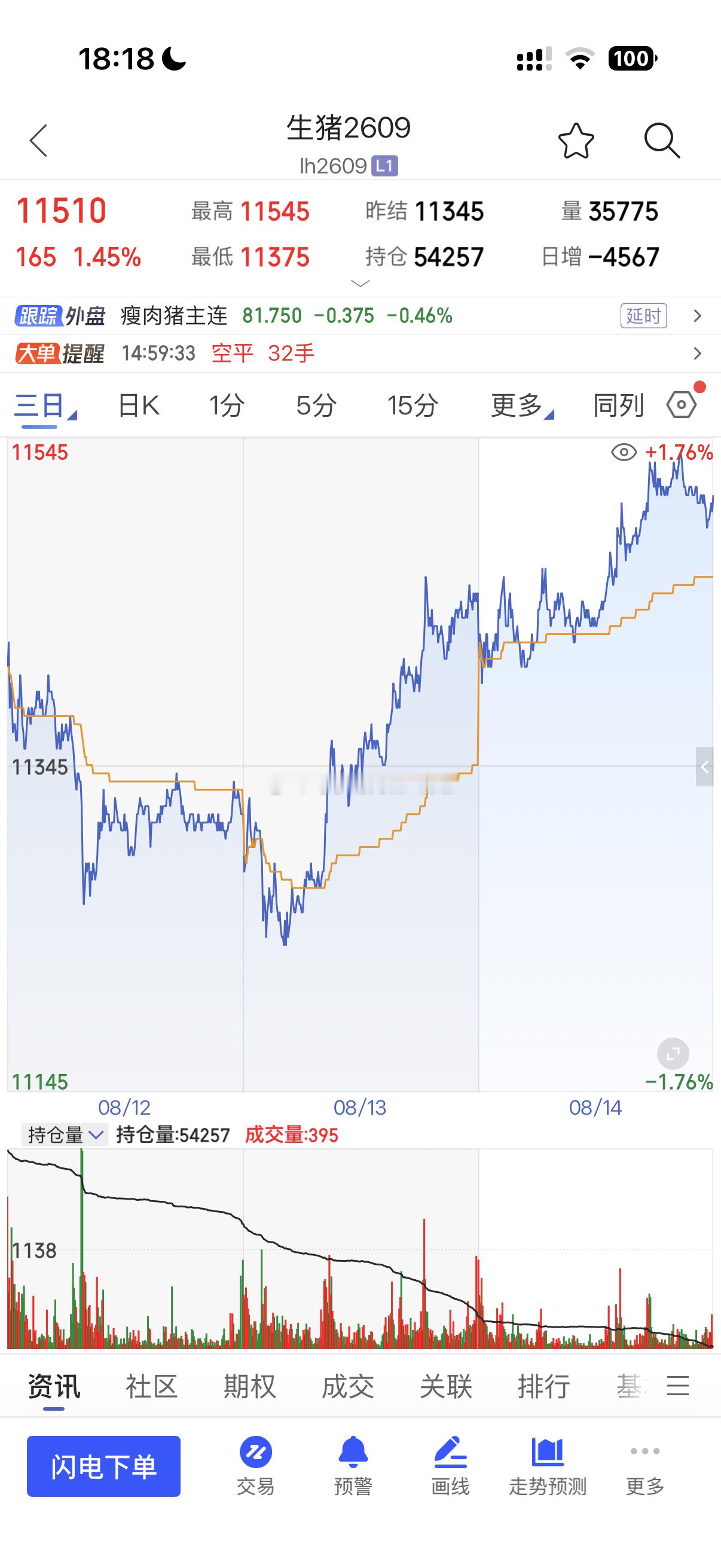 生猪10800到现在11510完成8.6号所说第二轮的400点，见图三生猪生猪期
